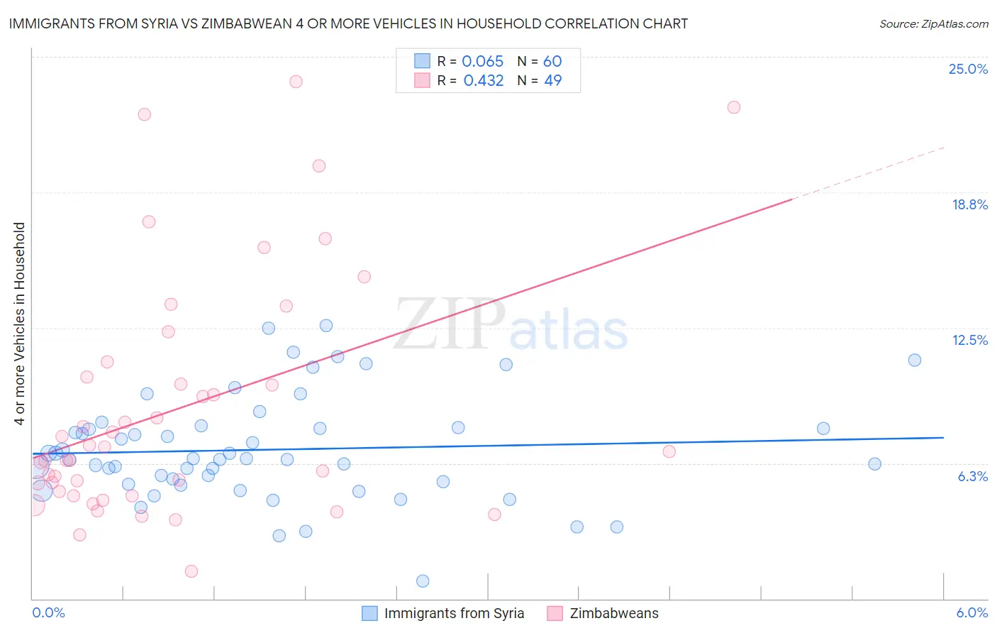 Immigrants from Syria vs Zimbabwean 4 or more Vehicles in Household