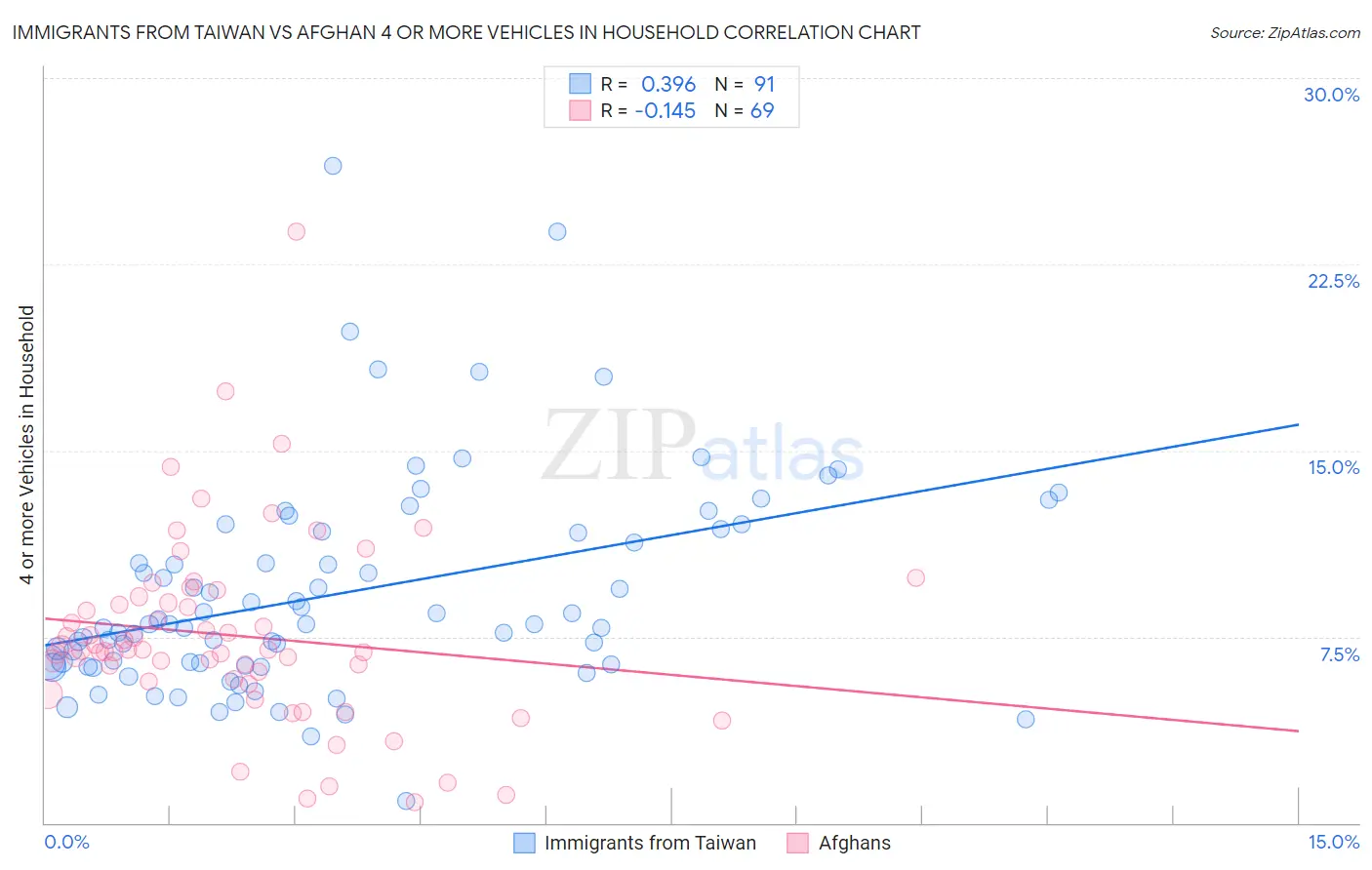 Immigrants from Taiwan vs Afghan 4 or more Vehicles in Household