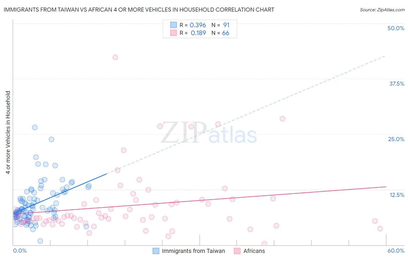 Immigrants from Taiwan vs African 4 or more Vehicles in Household