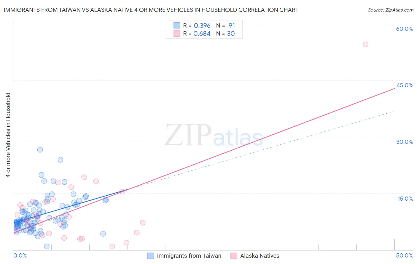 Immigrants from Taiwan vs Alaska Native 4 or more Vehicles in Household