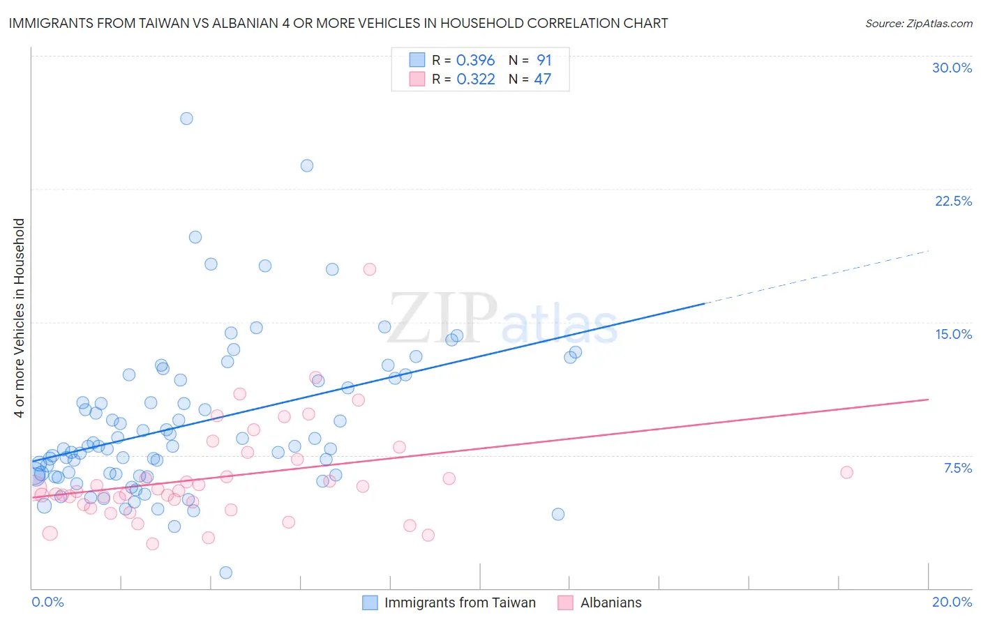 Immigrants from Taiwan vs Albanian 4 or more Vehicles in Household