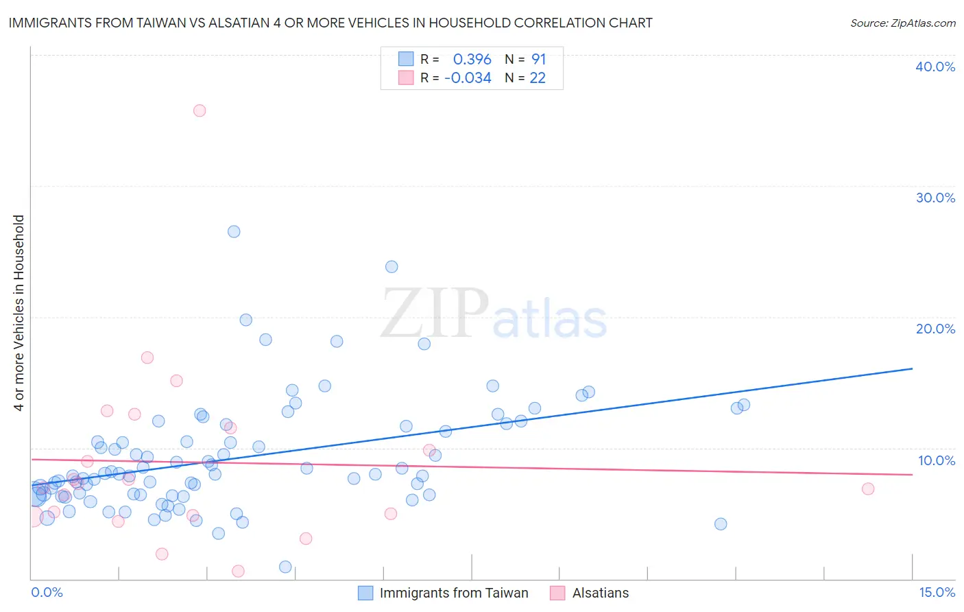 Immigrants from Taiwan vs Alsatian 4 or more Vehicles in Household