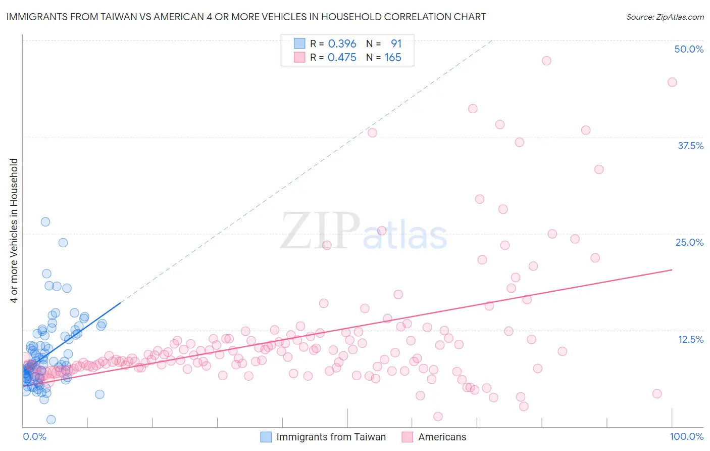 Immigrants from Taiwan vs American 4 or more Vehicles in Household