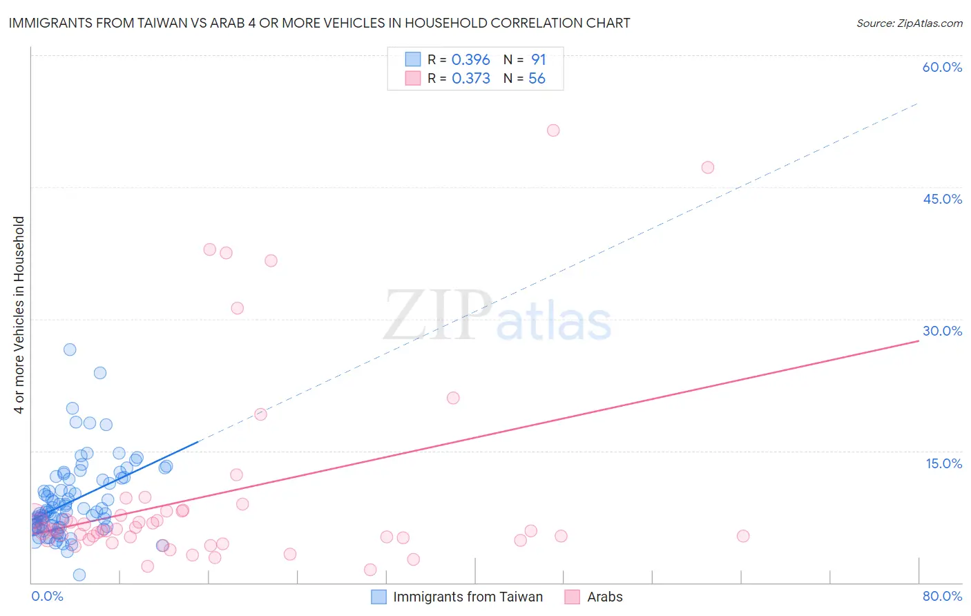 Immigrants from Taiwan vs Arab 4 or more Vehicles in Household