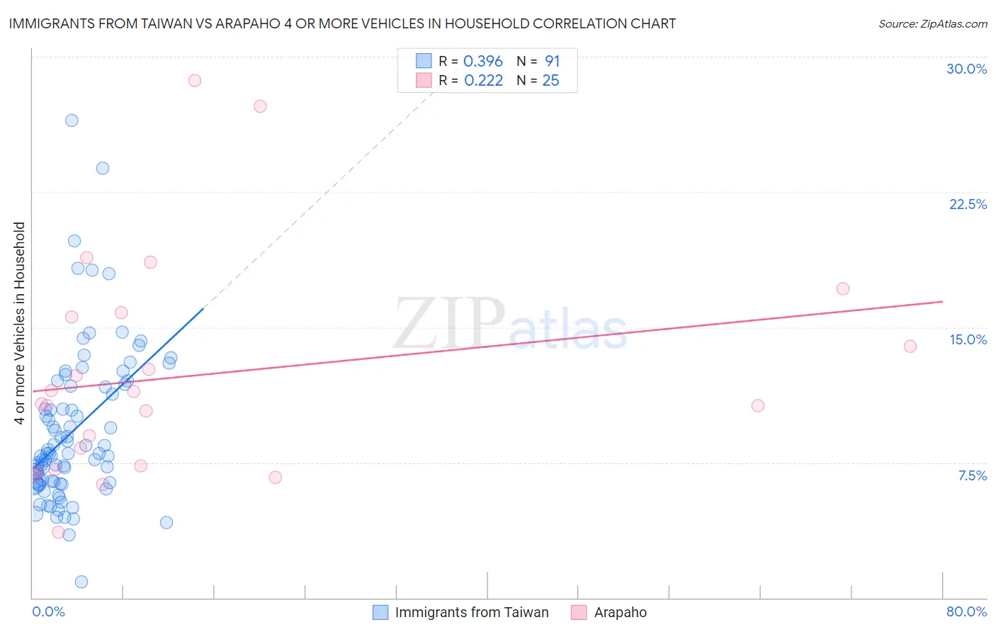 Immigrants from Taiwan vs Arapaho 4 or more Vehicles in Household