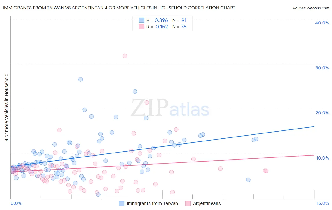 Immigrants from Taiwan vs Argentinean 4 or more Vehicles in Household