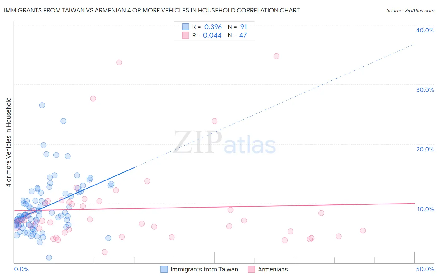 Immigrants from Taiwan vs Armenian 4 or more Vehicles in Household