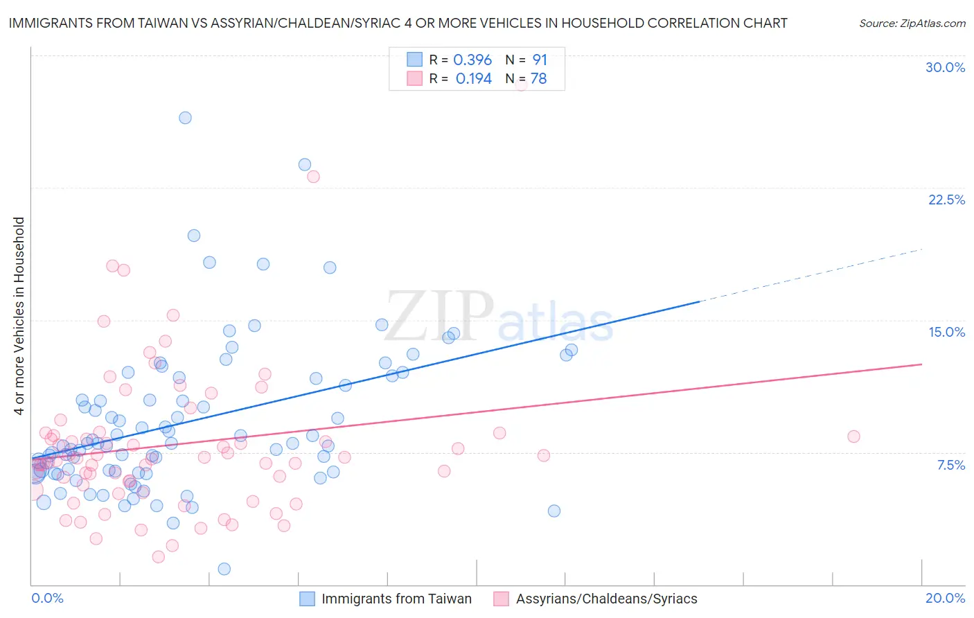 Immigrants from Taiwan vs Assyrian/Chaldean/Syriac 4 or more Vehicles in Household