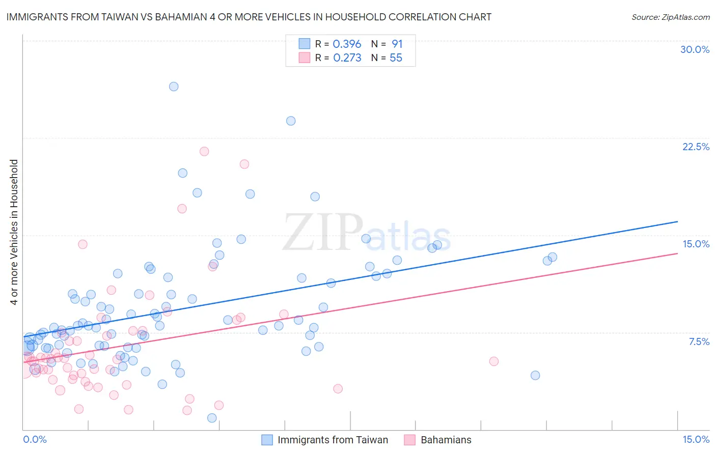 Immigrants from Taiwan vs Bahamian 4 or more Vehicles in Household