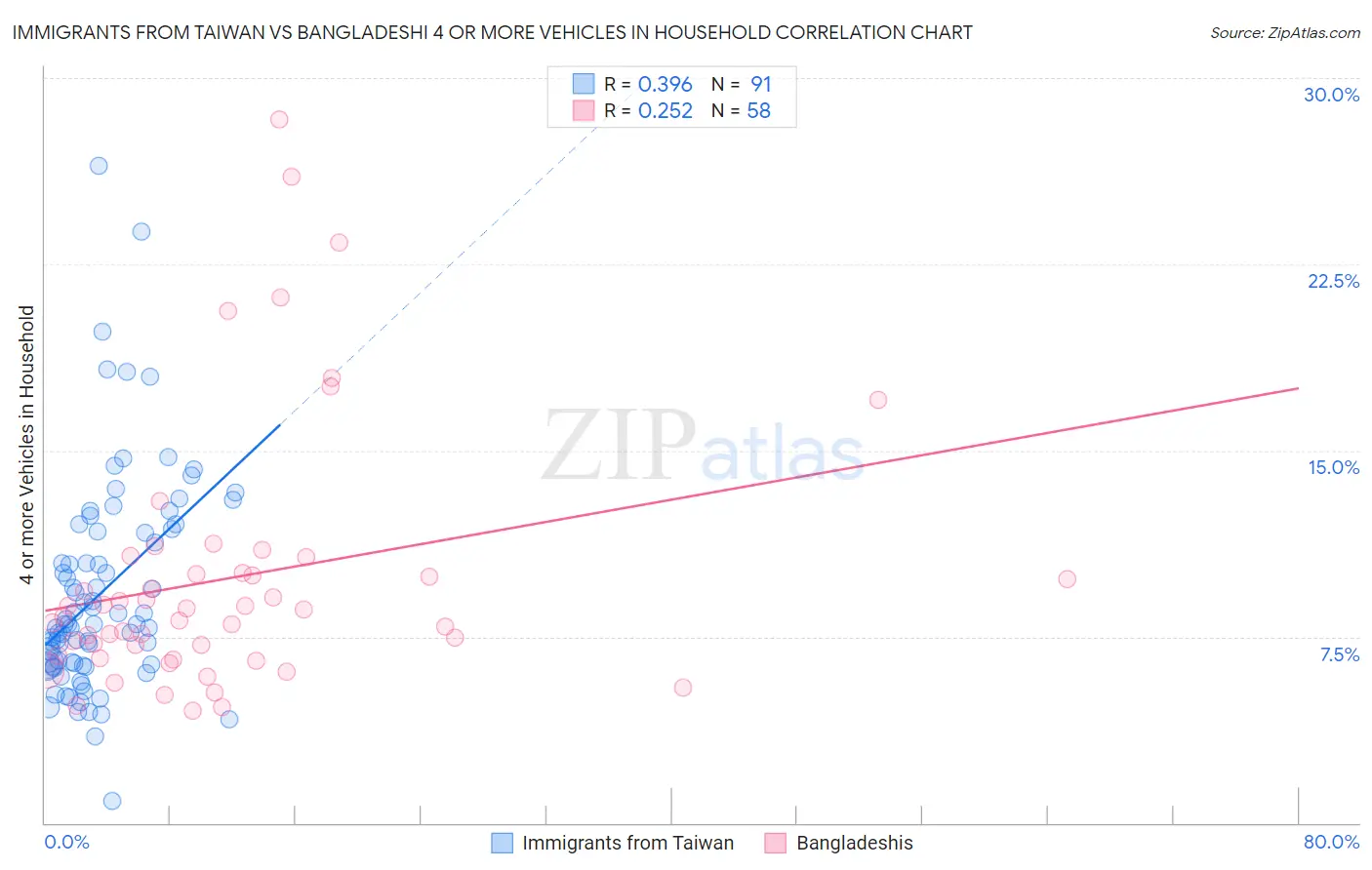 Immigrants from Taiwan vs Bangladeshi 4 or more Vehicles in Household
