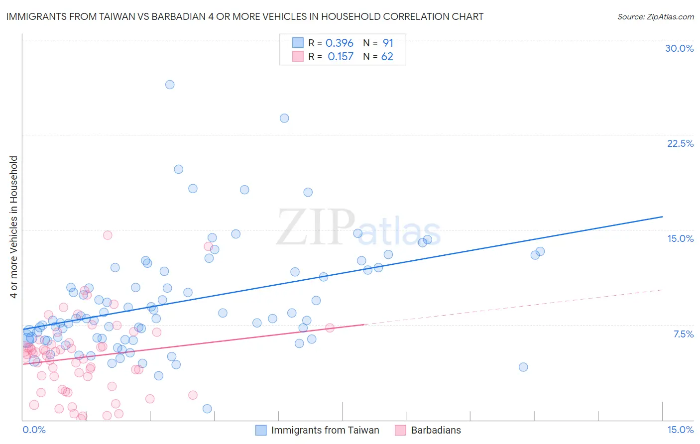 Immigrants from Taiwan vs Barbadian 4 or more Vehicles in Household