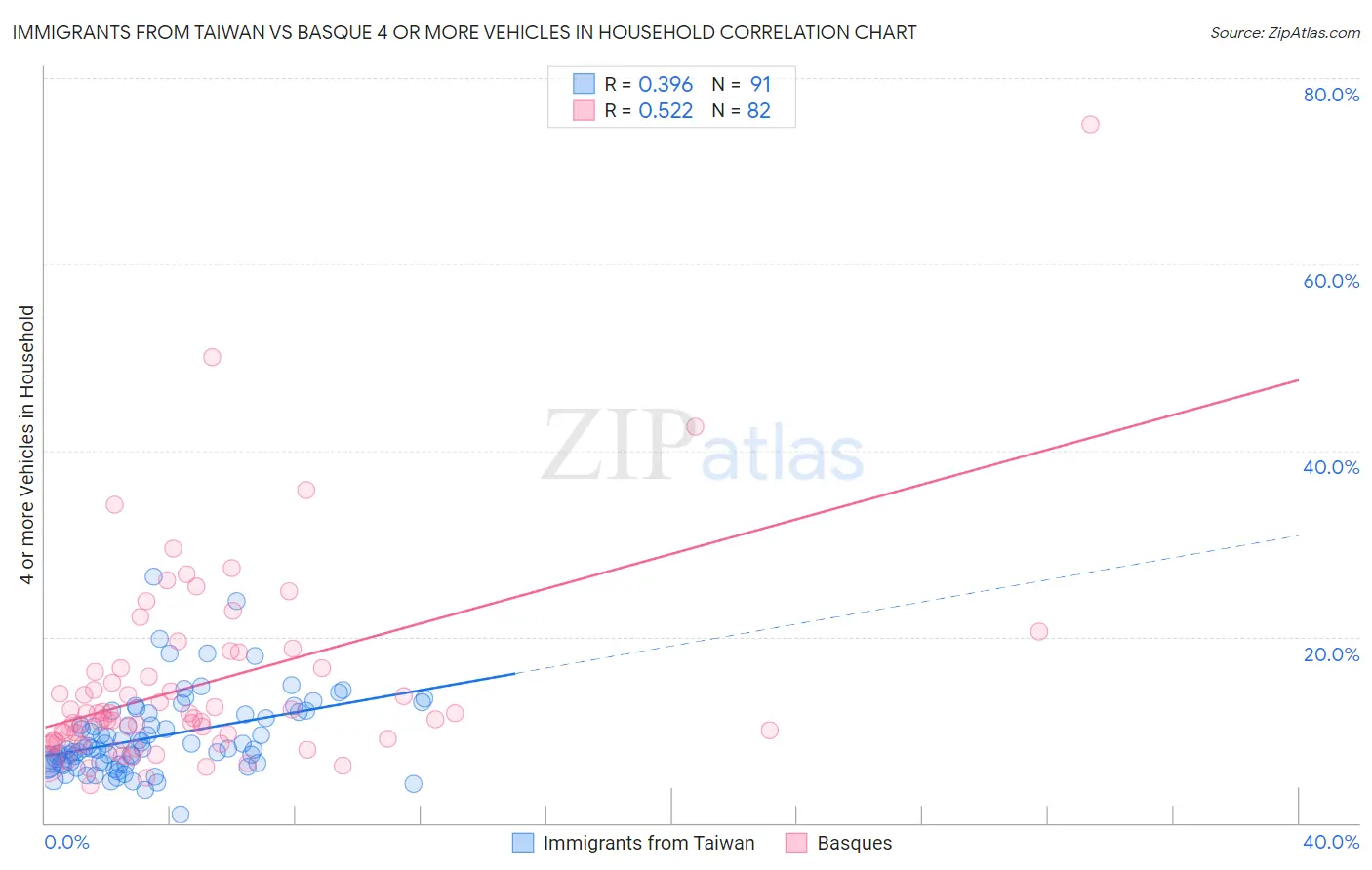 Immigrants from Taiwan vs Basque 4 or more Vehicles in Household