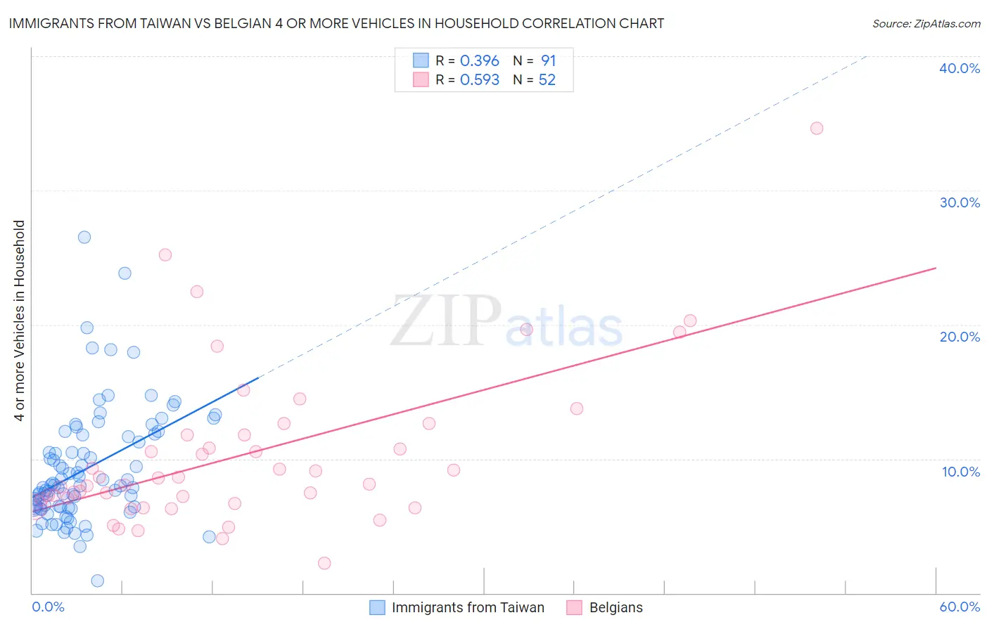 Immigrants from Taiwan vs Belgian 4 or more Vehicles in Household