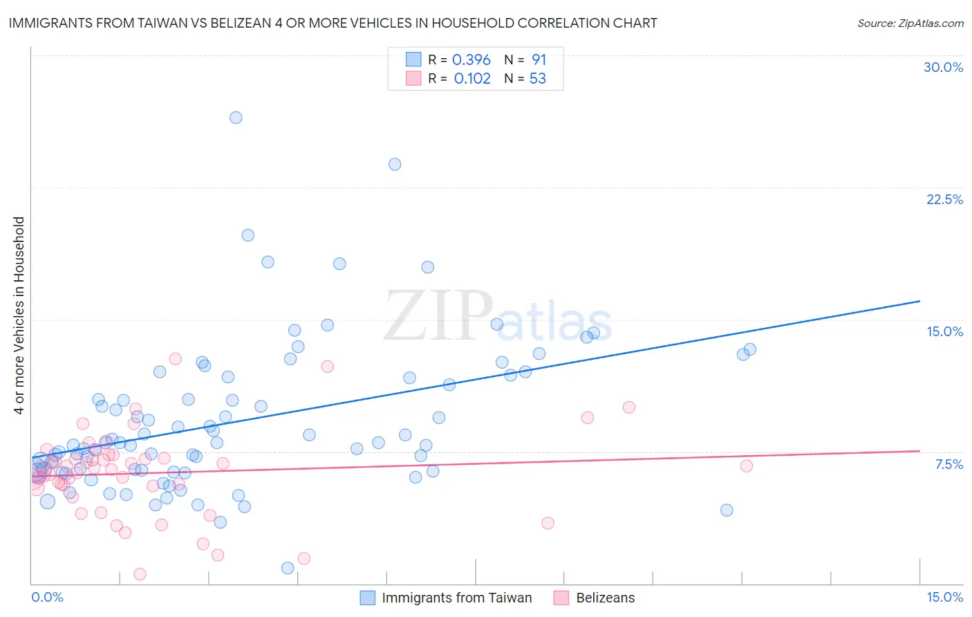 Immigrants from Taiwan vs Belizean 4 or more Vehicles in Household
