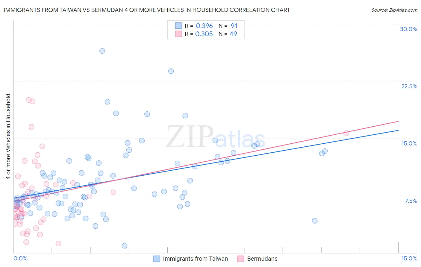 Immigrants from Taiwan vs Bermudan 4 or more Vehicles in Household