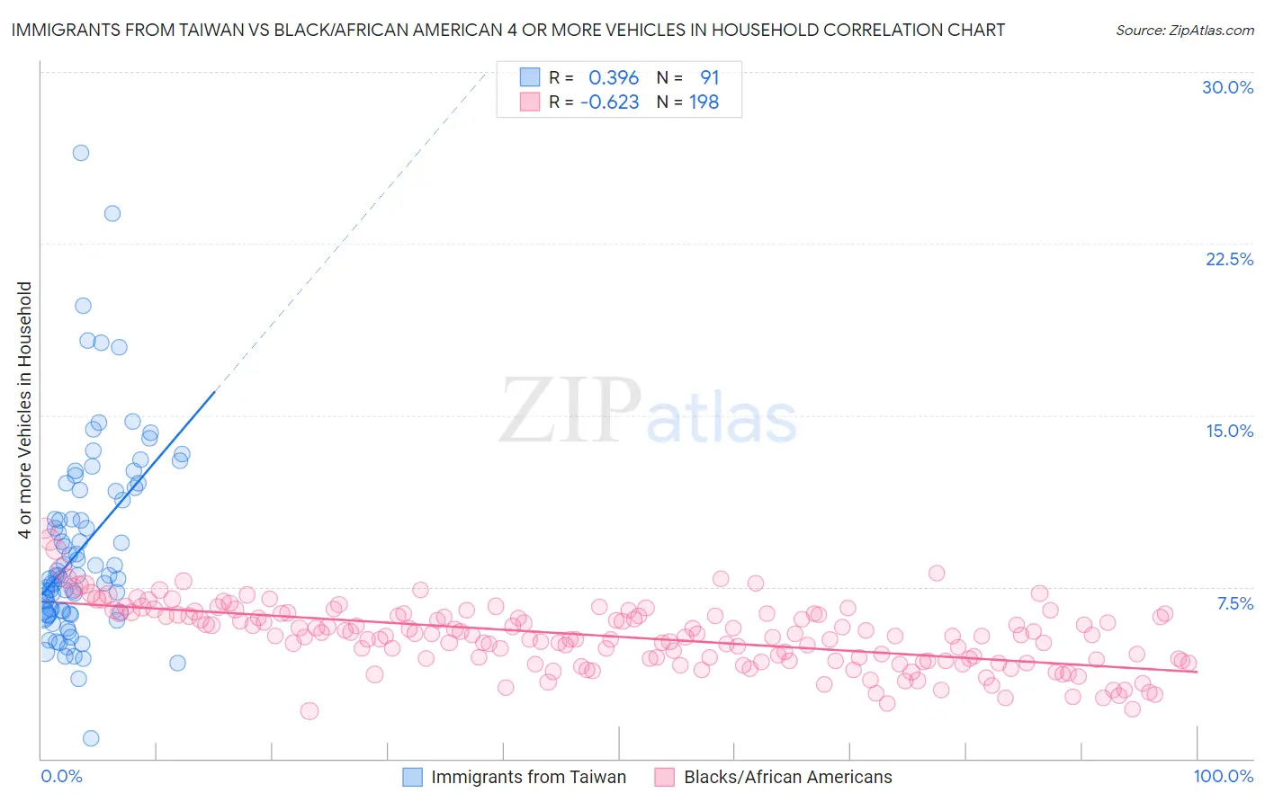 Immigrants from Taiwan vs Black/African American 4 or more Vehicles in Household