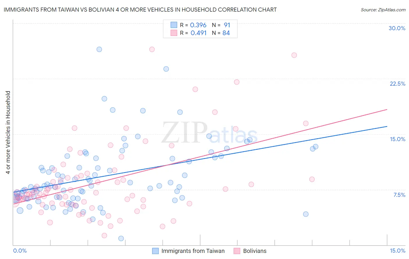 Immigrants from Taiwan vs Bolivian 4 or more Vehicles in Household