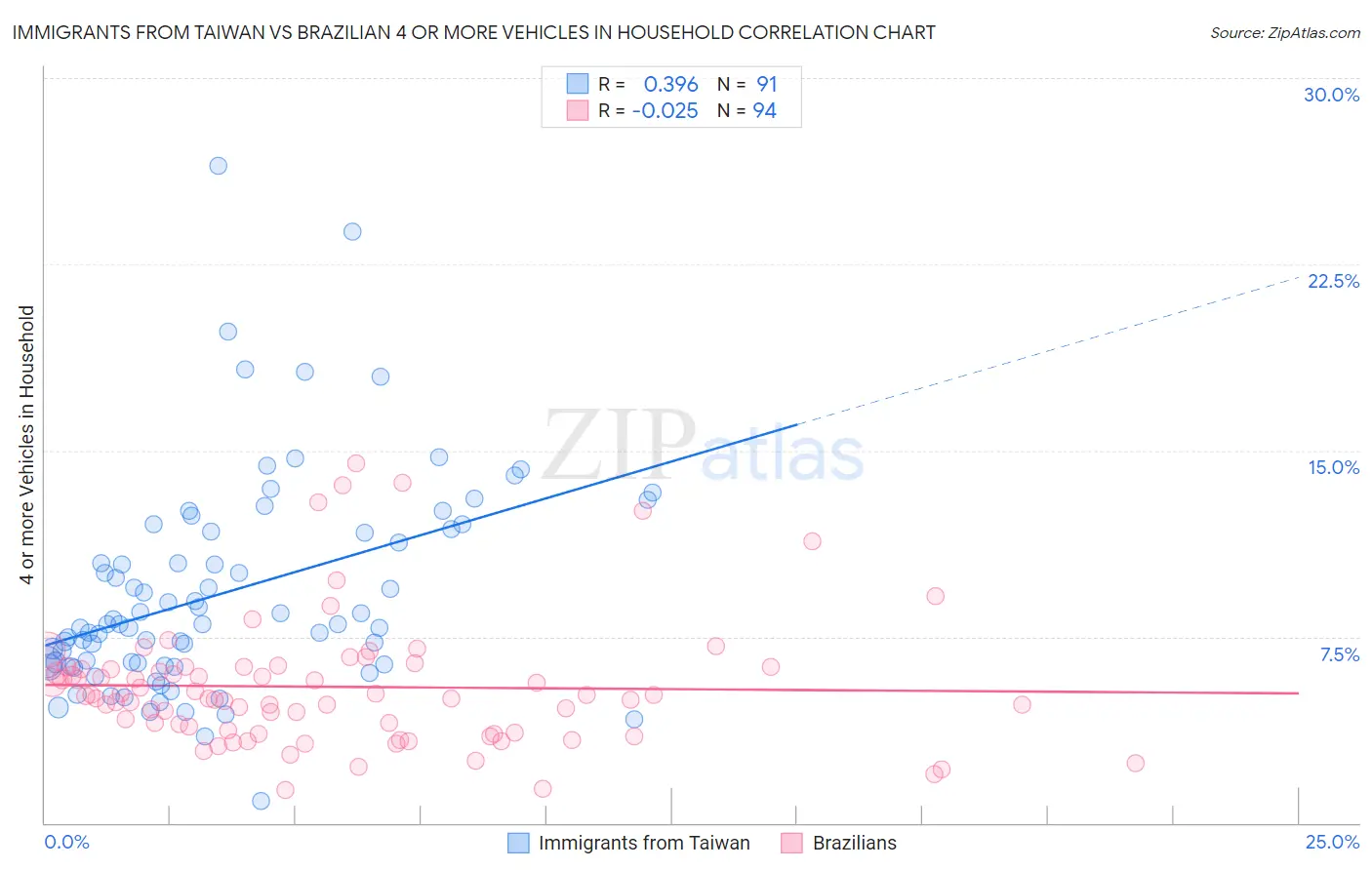 Immigrants from Taiwan vs Brazilian 4 or more Vehicles in Household