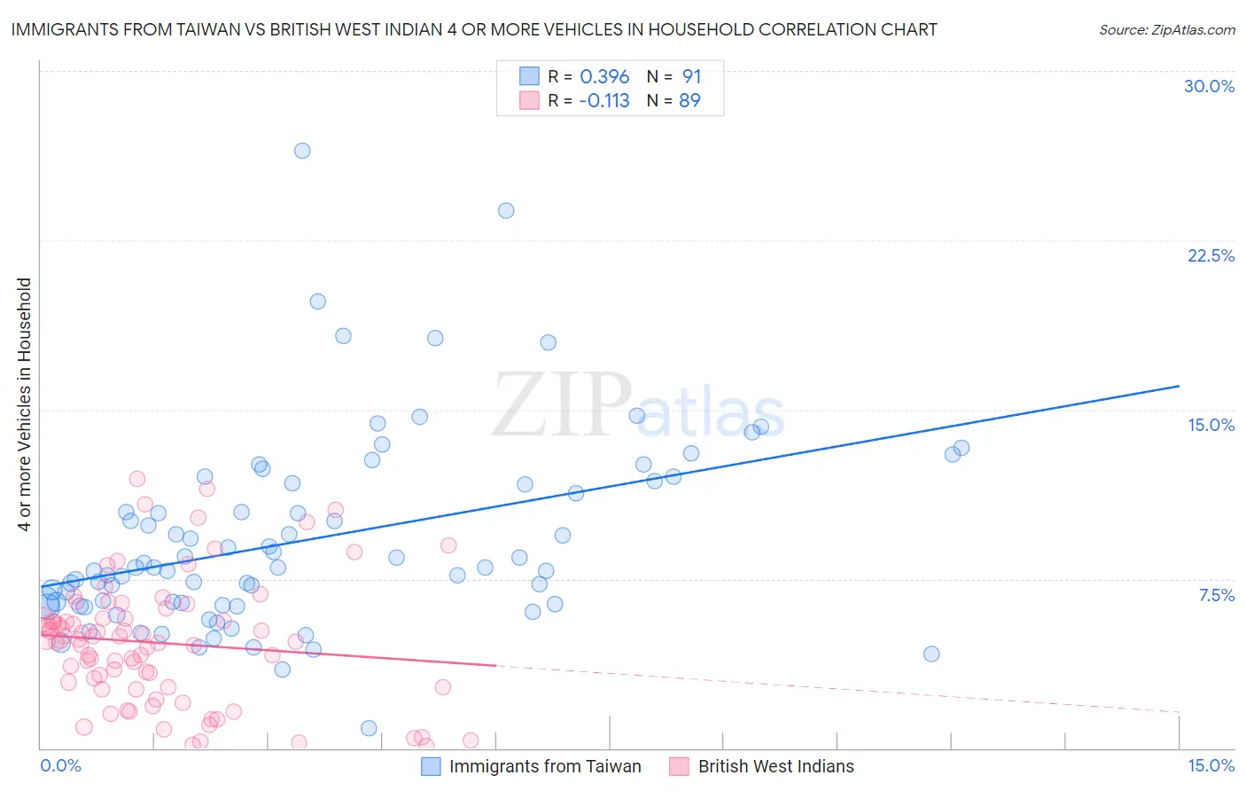 Immigrants from Taiwan vs British West Indian 4 or more Vehicles in Household