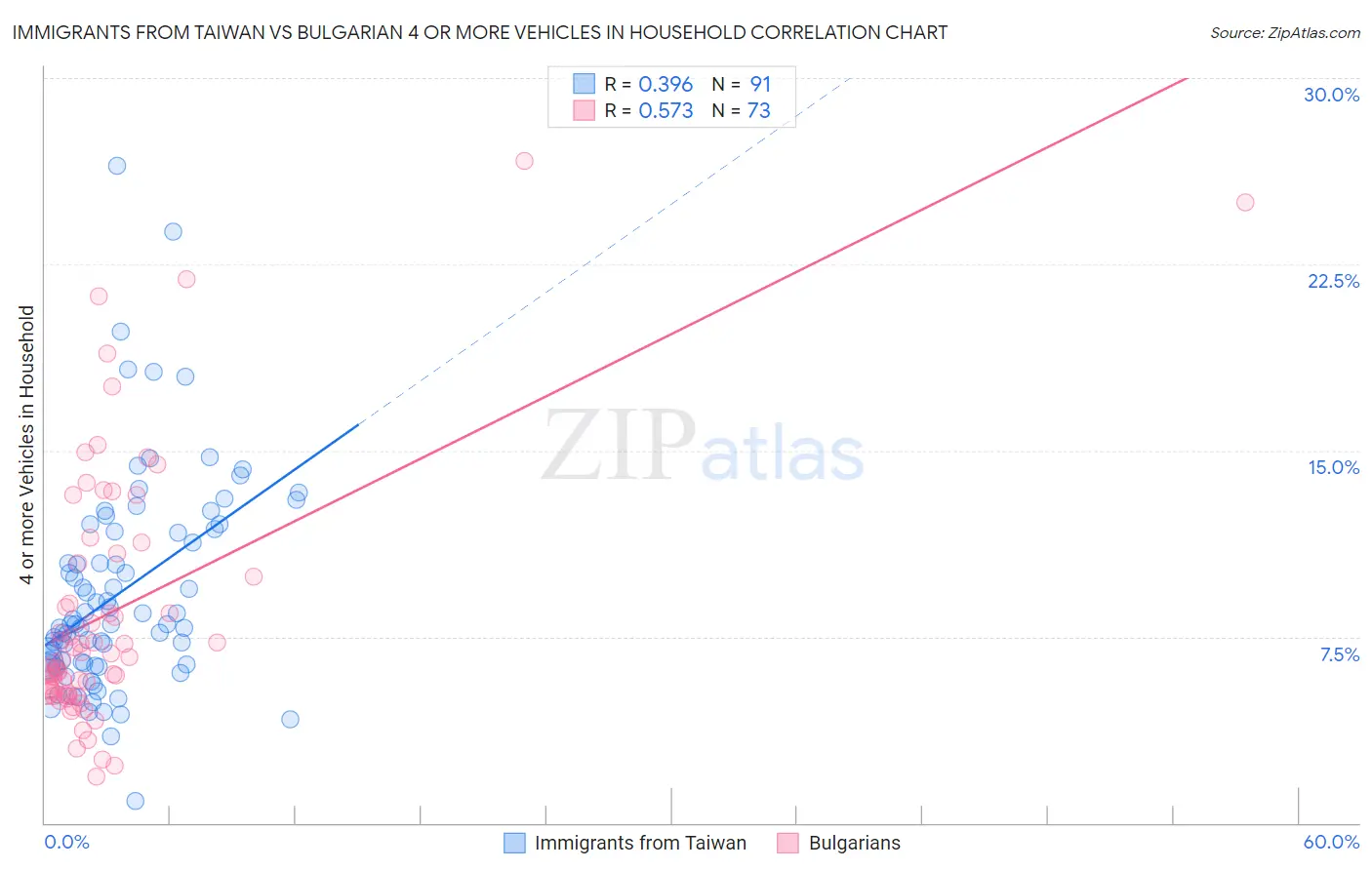 Immigrants from Taiwan vs Bulgarian 4 or more Vehicles in Household