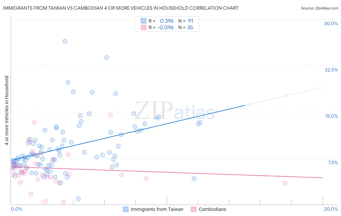 Immigrants from Taiwan vs Cambodian 4 or more Vehicles in Household