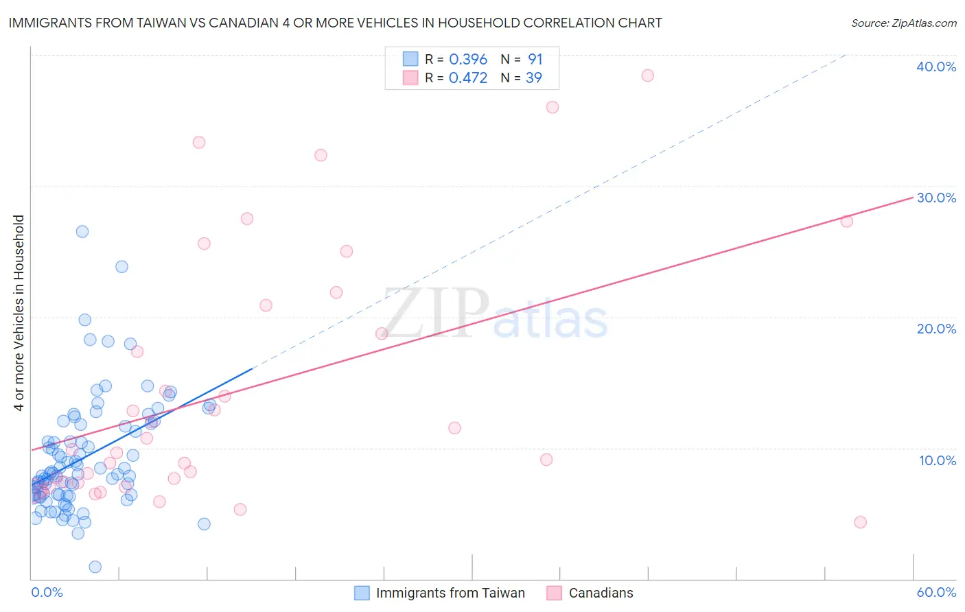 Immigrants from Taiwan vs Canadian 4 or more Vehicles in Household