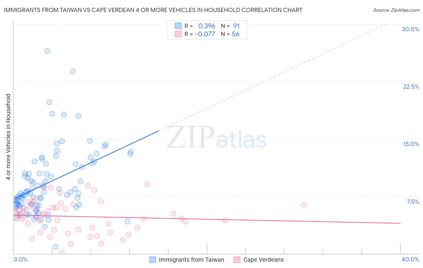 Immigrants from Taiwan vs Cape Verdean 4 or more Vehicles in Household