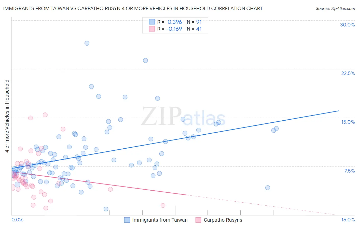 Immigrants from Taiwan vs Carpatho Rusyn 4 or more Vehicles in Household