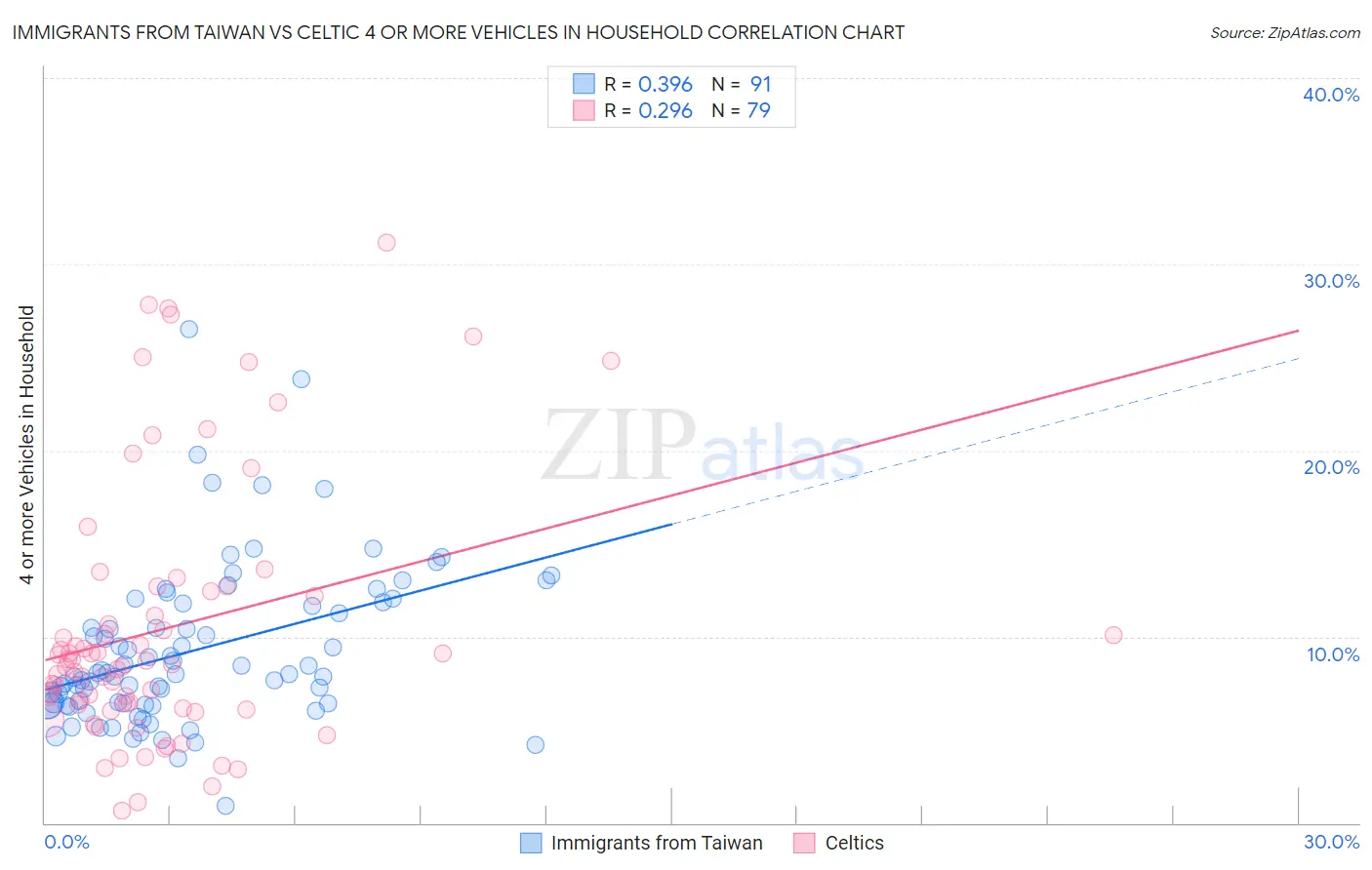 Immigrants from Taiwan vs Celtic 4 or more Vehicles in Household