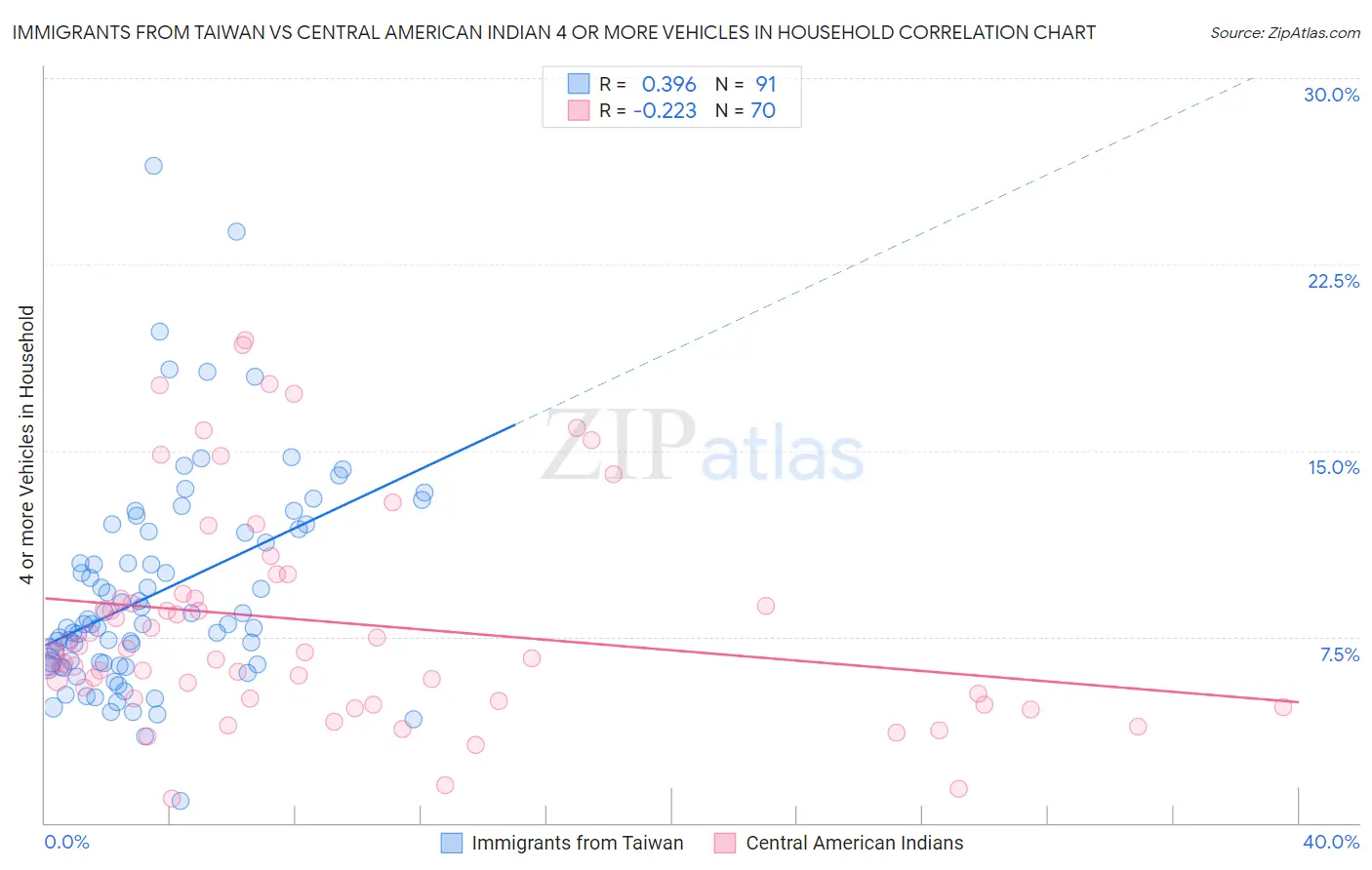 Immigrants from Taiwan vs Central American Indian 4 or more Vehicles in Household