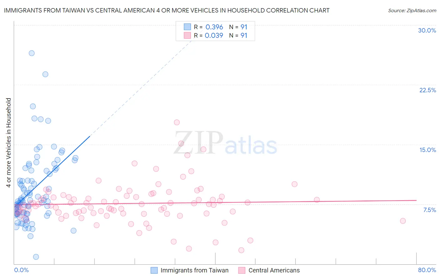 Immigrants from Taiwan vs Central American 4 or more Vehicles in Household