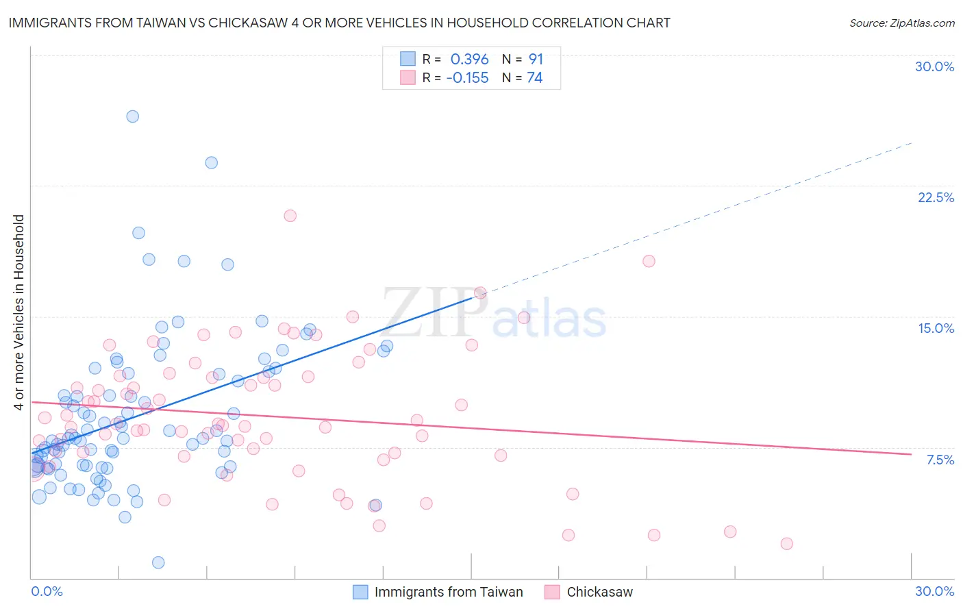 Immigrants from Taiwan vs Chickasaw 4 or more Vehicles in Household