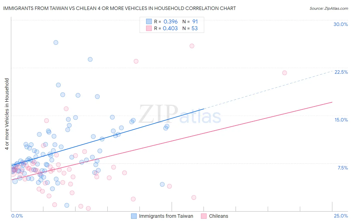 Immigrants from Taiwan vs Chilean 4 or more Vehicles in Household