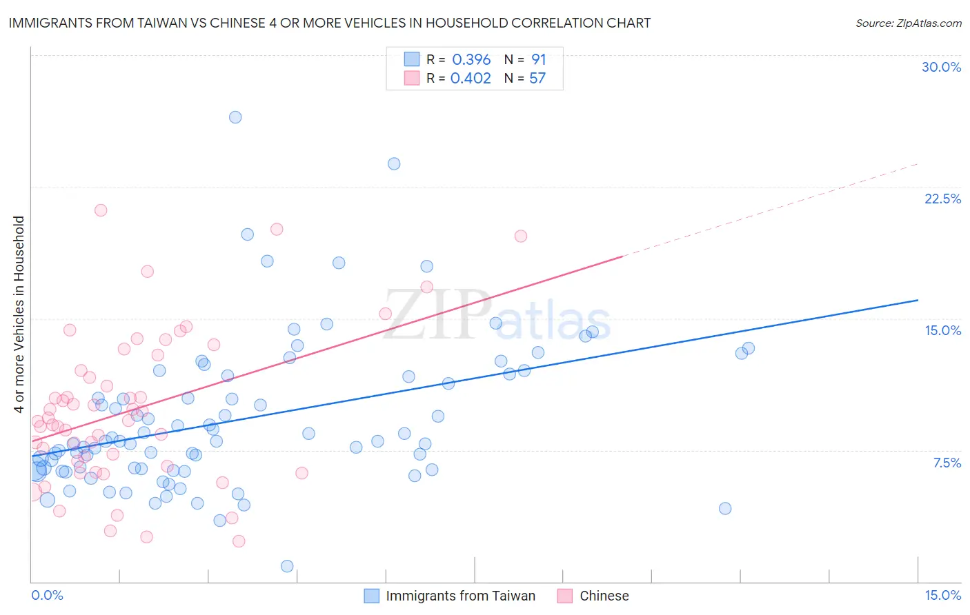 Immigrants from Taiwan vs Chinese 4 or more Vehicles in Household