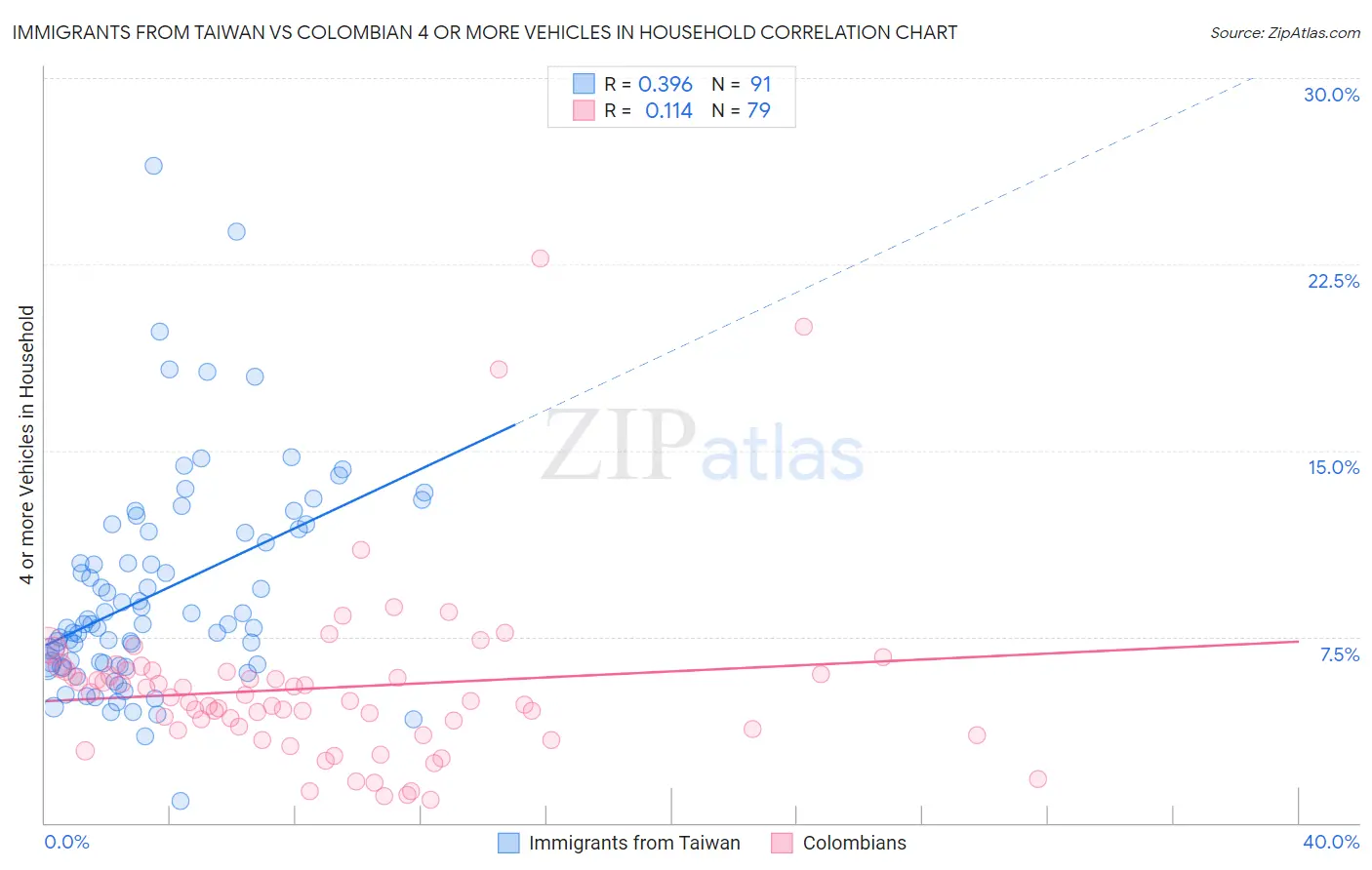 Immigrants from Taiwan vs Colombian 4 or more Vehicles in Household