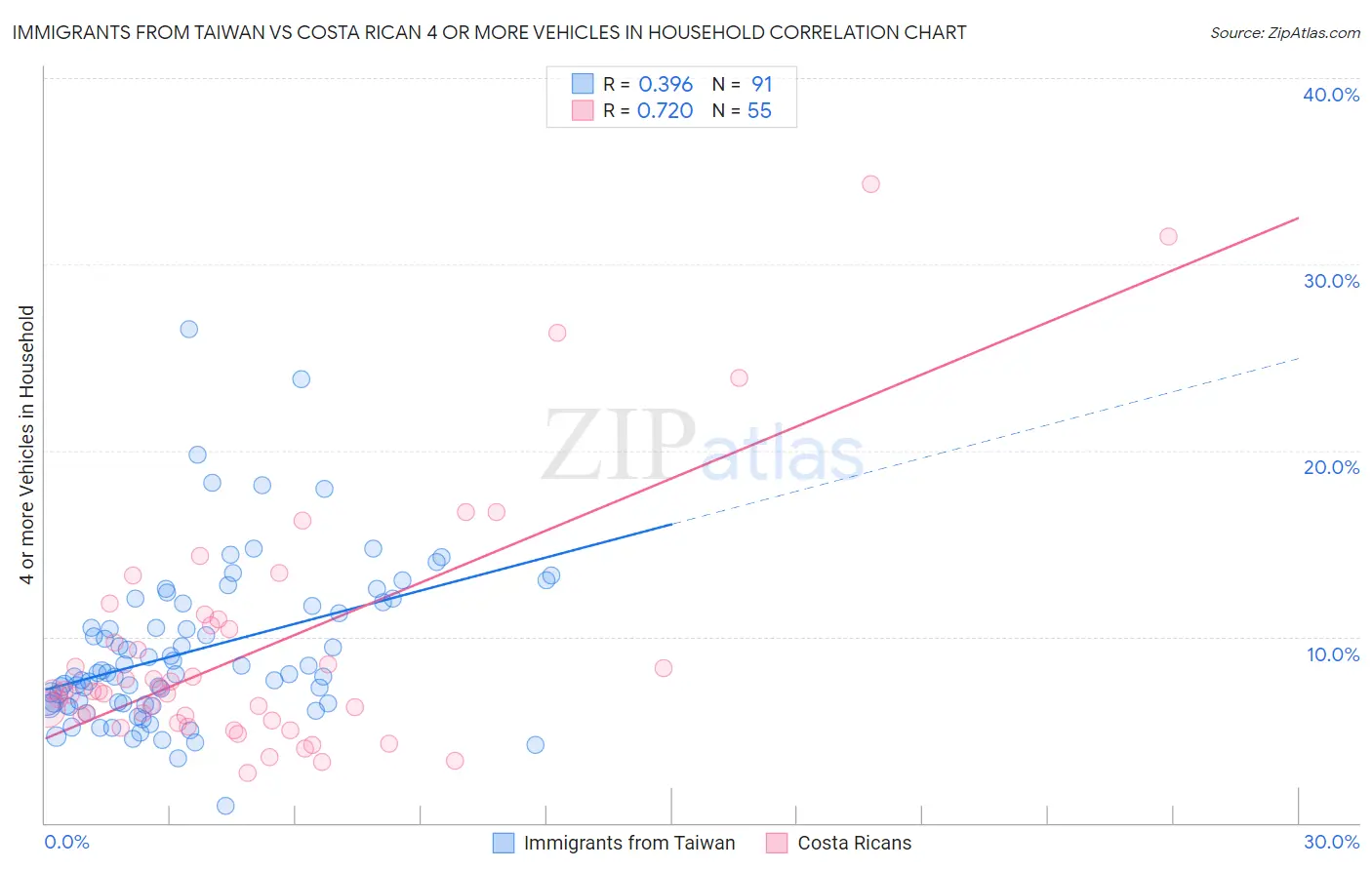 Immigrants from Taiwan vs Costa Rican 4 or more Vehicles in Household