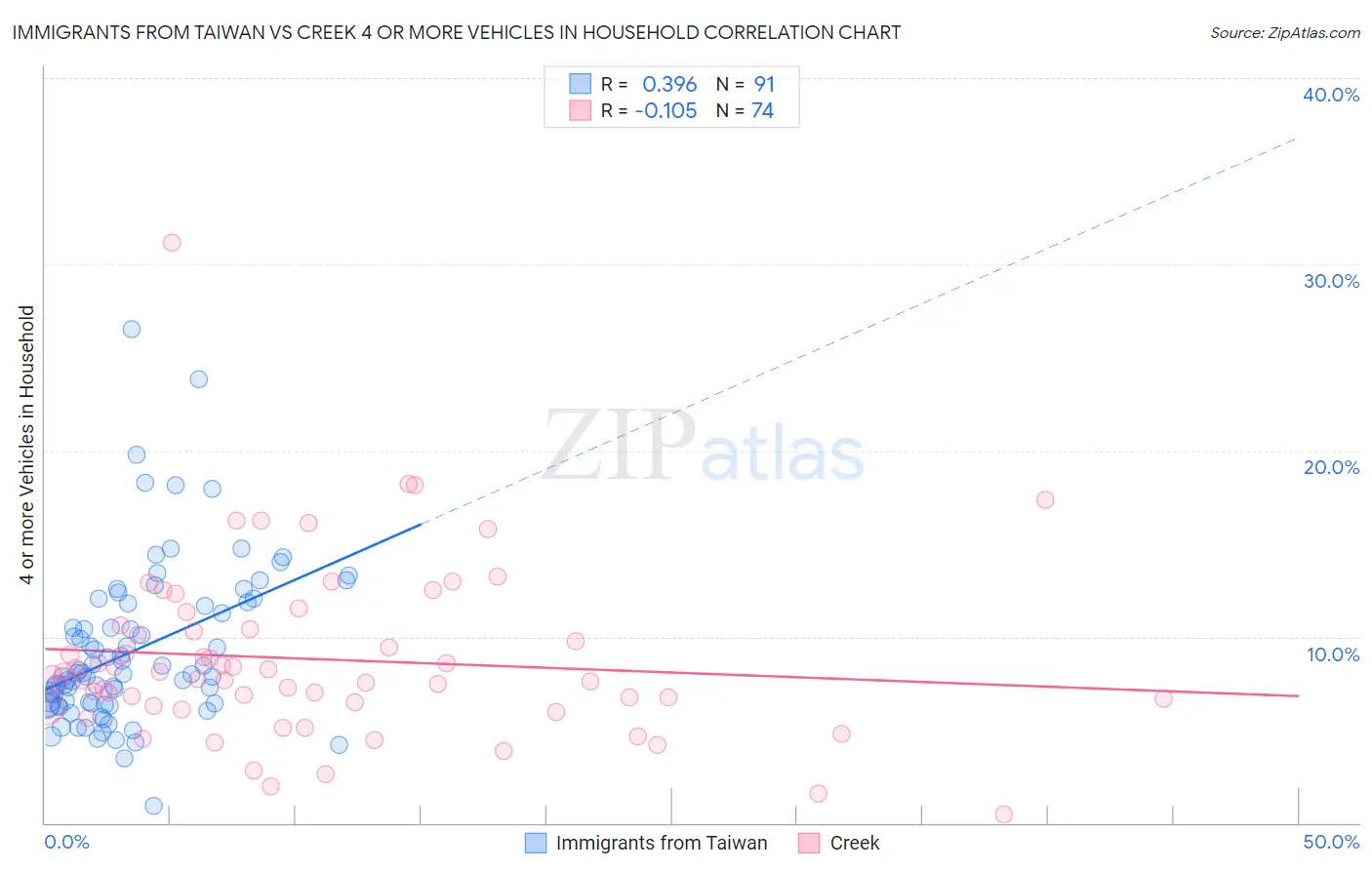Immigrants from Taiwan vs Creek 4 or more Vehicles in Household