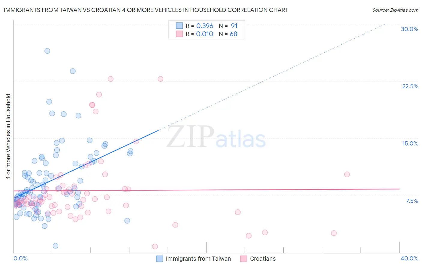 Immigrants from Taiwan vs Croatian 4 or more Vehicles in Household