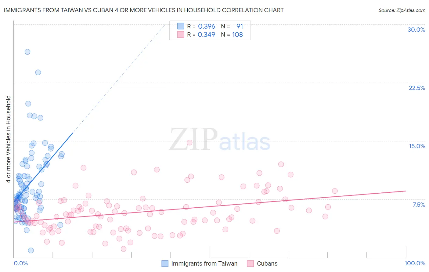 Immigrants from Taiwan vs Cuban 4 or more Vehicles in Household