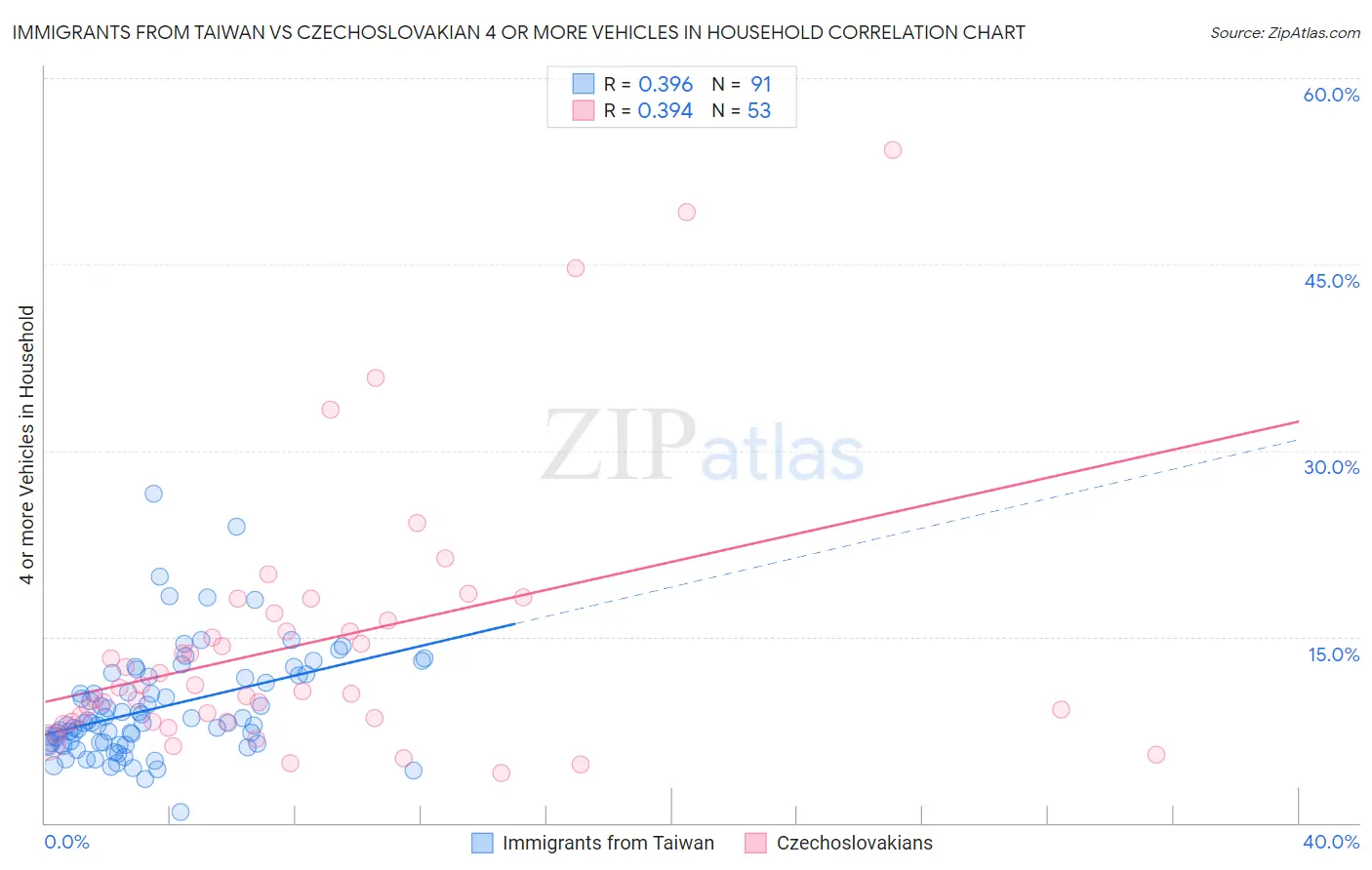 Immigrants from Taiwan vs Czechoslovakian 4 or more Vehicles in Household
