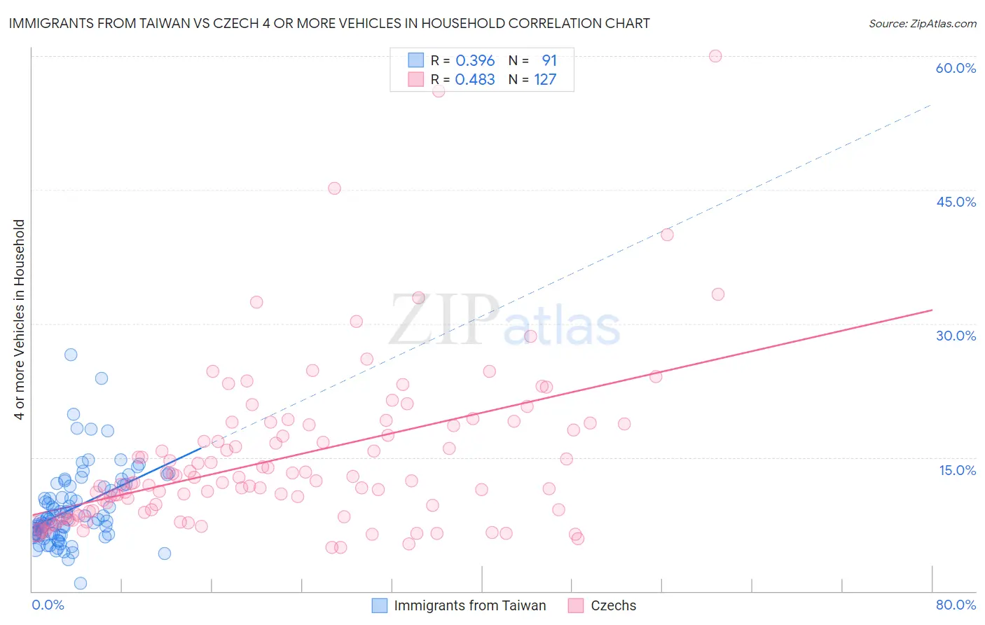 Immigrants from Taiwan vs Czech 4 or more Vehicles in Household
