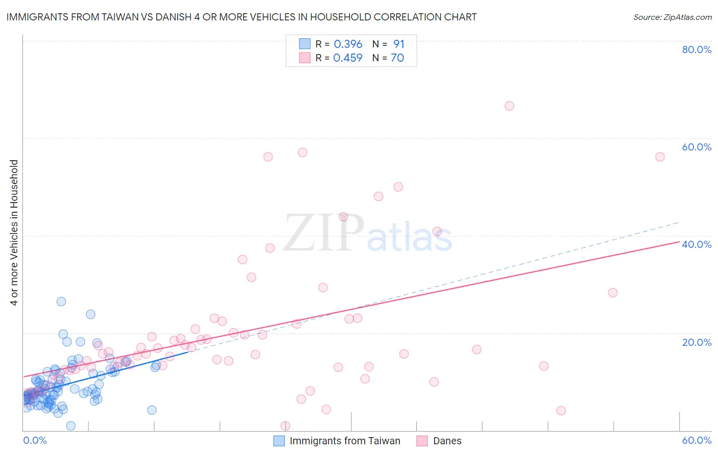 Immigrants from Taiwan vs Danish 4 or more Vehicles in Household