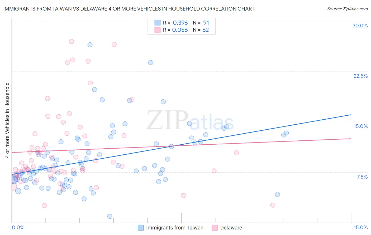 Immigrants from Taiwan vs Delaware 4 or more Vehicles in Household
