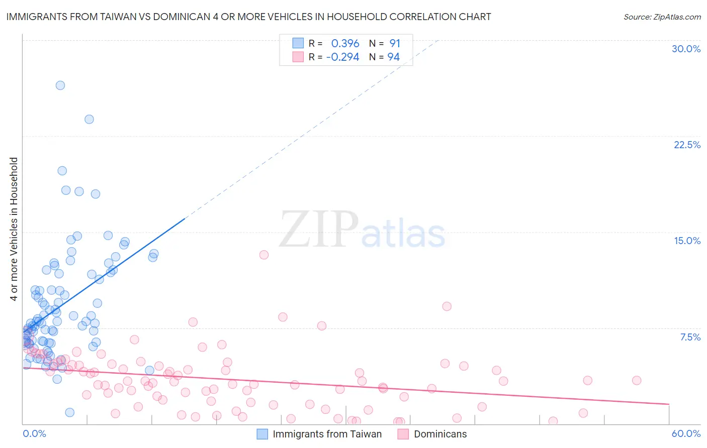 Immigrants from Taiwan vs Dominican 4 or more Vehicles in Household
