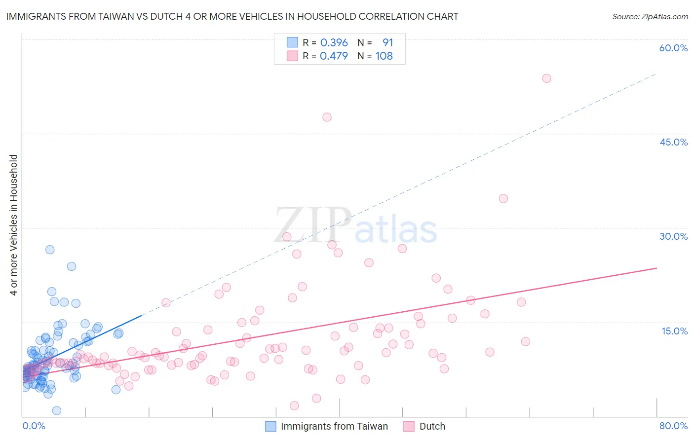 Immigrants from Taiwan vs Dutch 4 or more Vehicles in Household