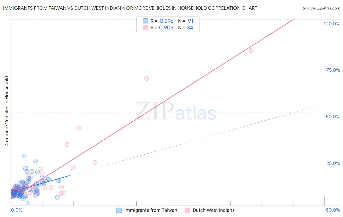 Immigrants from Taiwan vs Dutch West Indian 4 or more Vehicles in Household