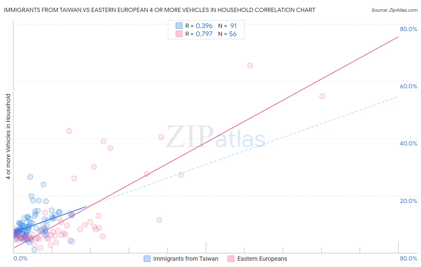 Immigrants from Taiwan vs Eastern European 4 or more Vehicles in Household