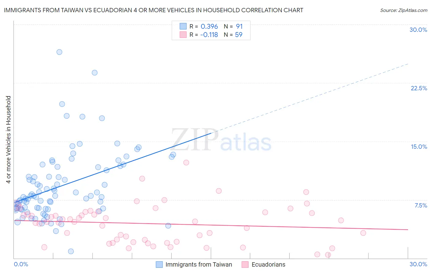 Immigrants from Taiwan vs Ecuadorian 4 or more Vehicles in Household