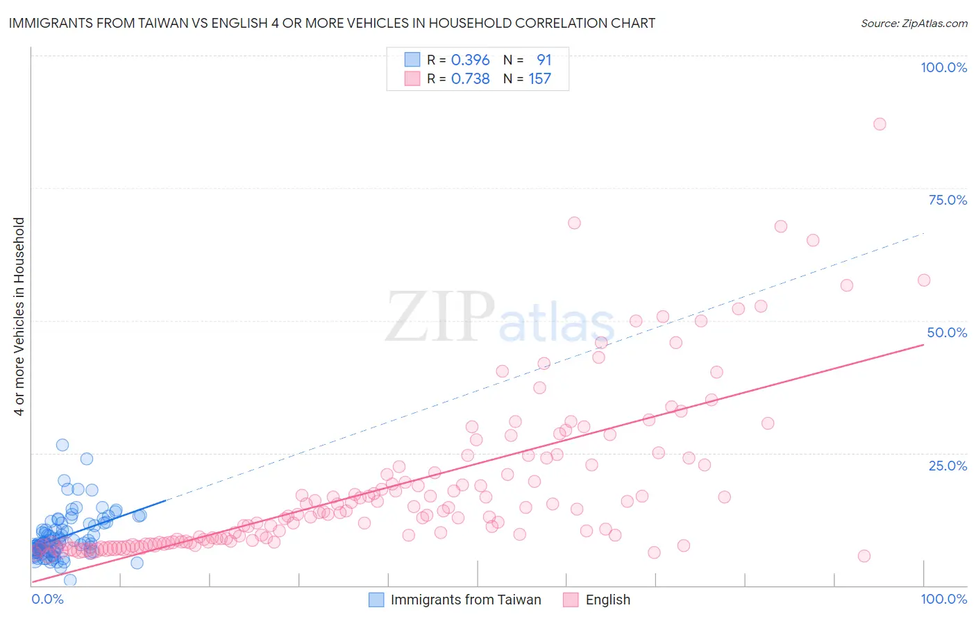 Immigrants from Taiwan vs English 4 or more Vehicles in Household