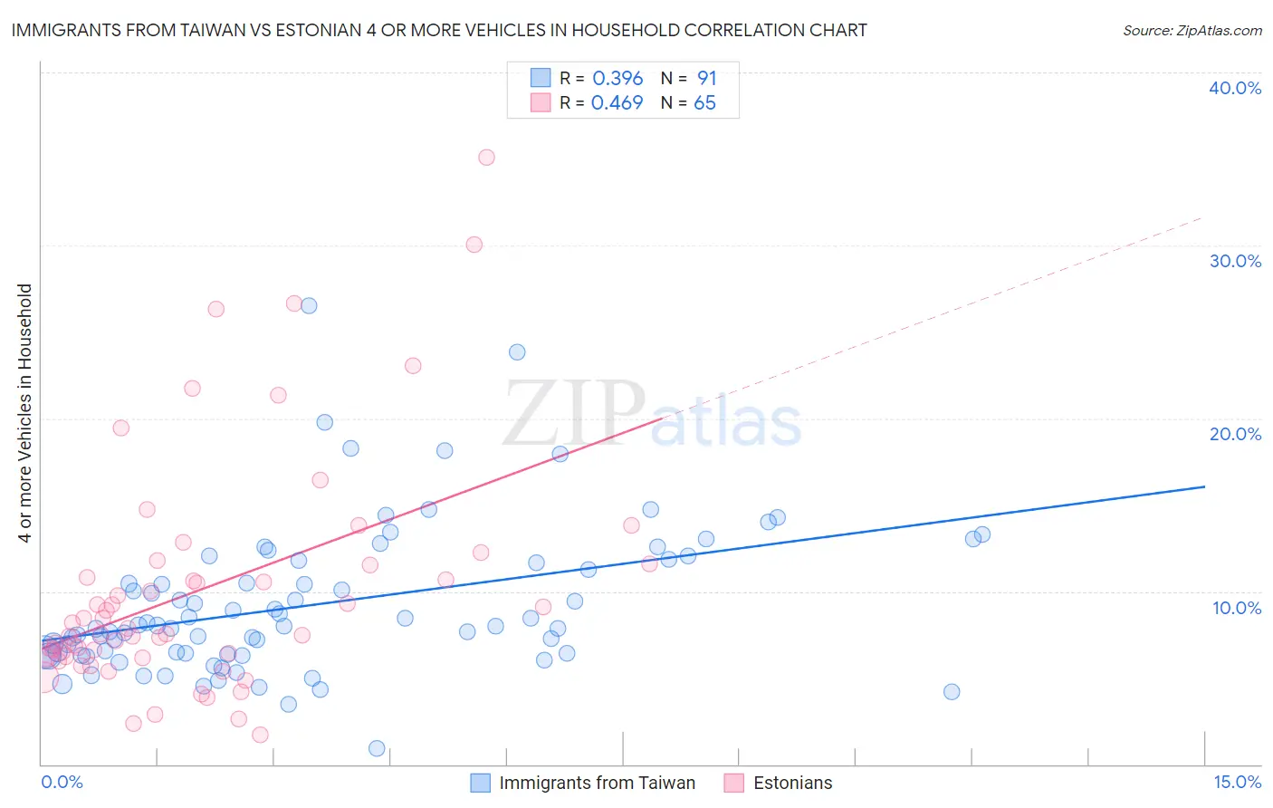 Immigrants from Taiwan vs Estonian 4 or more Vehicles in Household